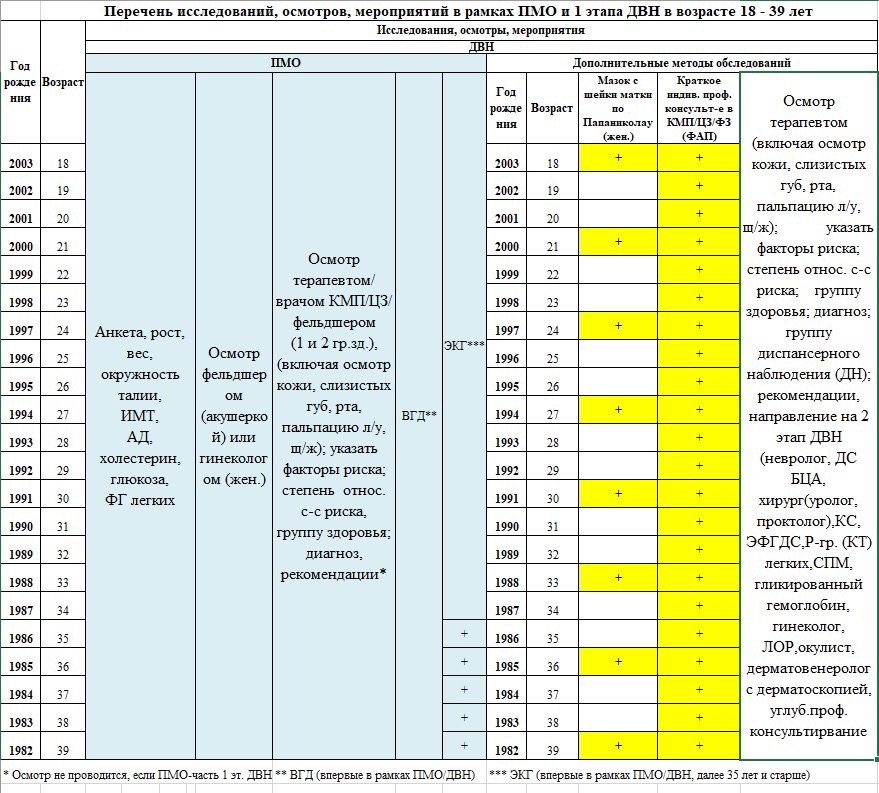 Осмотр в год. Диспансеризация список обследований. Диспансеризация в 45 лет женщине список обследований. Профосмотр взрослого населения перечень обследований. Перечень осмотров и исследований при диспансеризации.